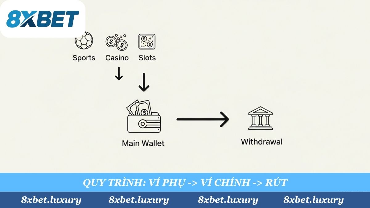 Lưu ý quan trọng: Bạn cần chuyển tiền từ các ví phụ (Thể Thao, Casino...) về 'Ví Chính' trước khi tạo lệnh rút tiền